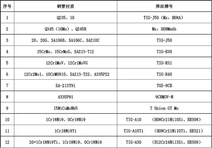 合金管焊条焊丝