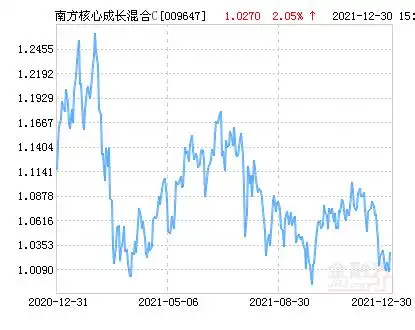 证券投资基金(简称:南方核心成长混合c,代码009647)12月30日净值上涨