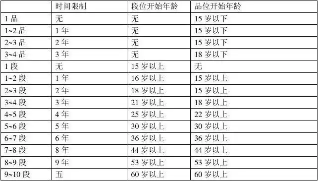所有应试者必须符合升段的年限和年龄期限.