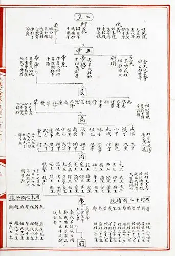 永乐大典|帝王世系谱|三皇五帝夏商周秦.