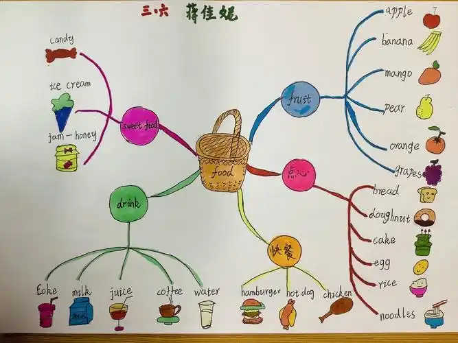 思维导图4-food