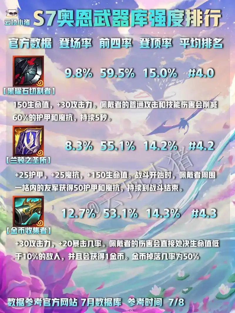 s7奥恩武器库最新数据排行榜! #云顶之弈s7 #云顶3周年 - 抖音