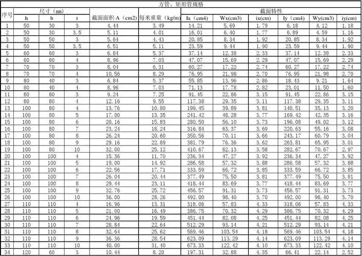 方管,矩形管规格及性能参数表_word文档在线阅读与下载_无忧文档