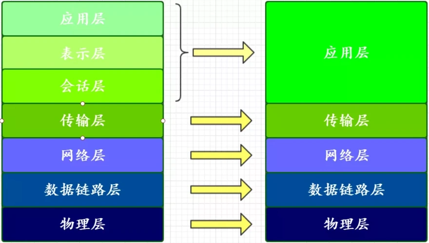 网络分层结构-csdn博客