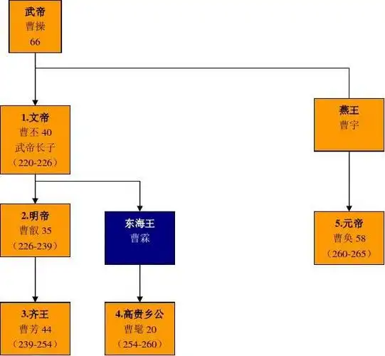 三国皇帝世系图