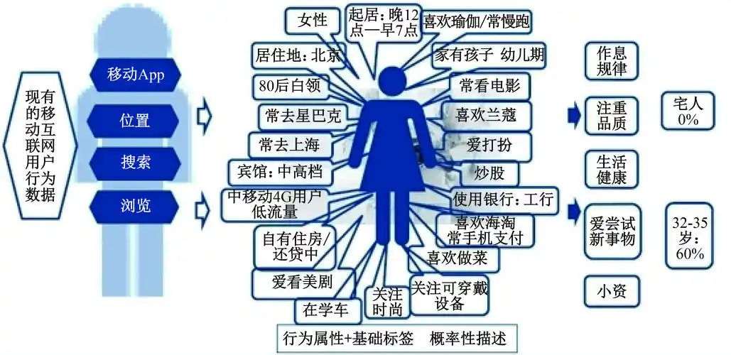 图 2消费者画像图选项在此基础上,技术创新又提供了精准,实时,高效的