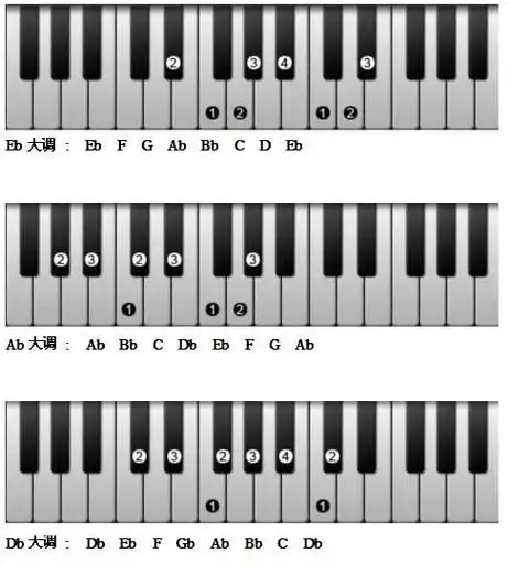 钢琴音阶指法图