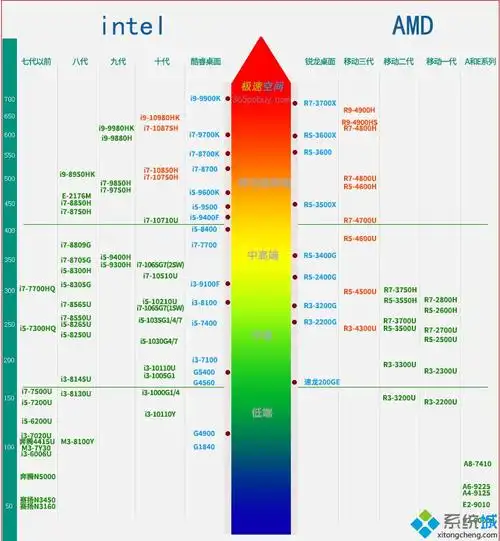 就是intel品牌,intel xeon e52695v4这款cpu是所有的cpu中排名居首位
