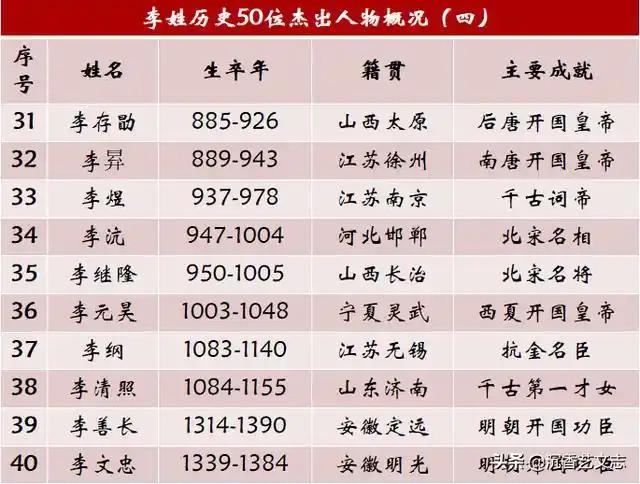 李姓历史上的50位杰出人物帝王将相占了一大半