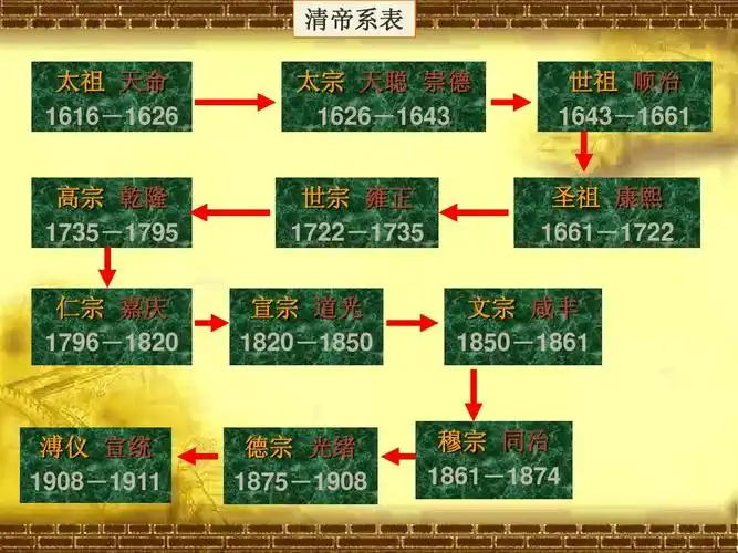 中国古代史经典课件第17节——清朝ppt