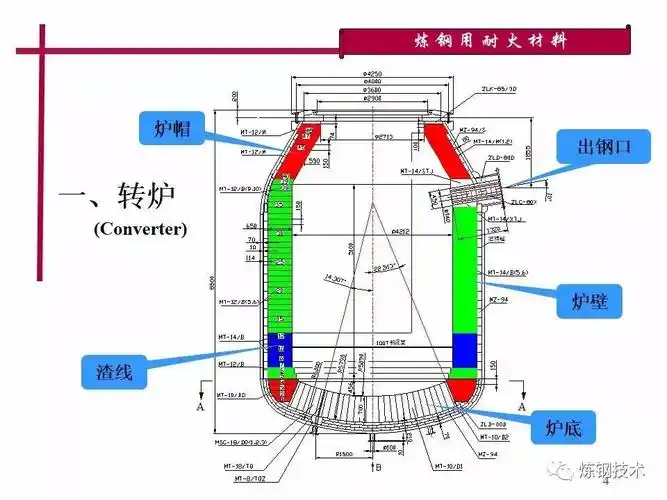 35张ppt详解转炉,电炉,炉外精炼用耐火材料!