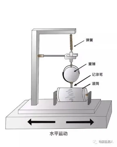 edas系列数据采集器现代地震仪由拾震器,放大器和记录装置三个系统