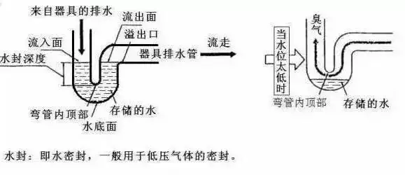 卫生间有存水弯还是异味不断,拆开马桶才知工人又偷工减料!太坑