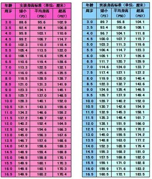 15岁男生正常身高是多少?_知识 - 名片网