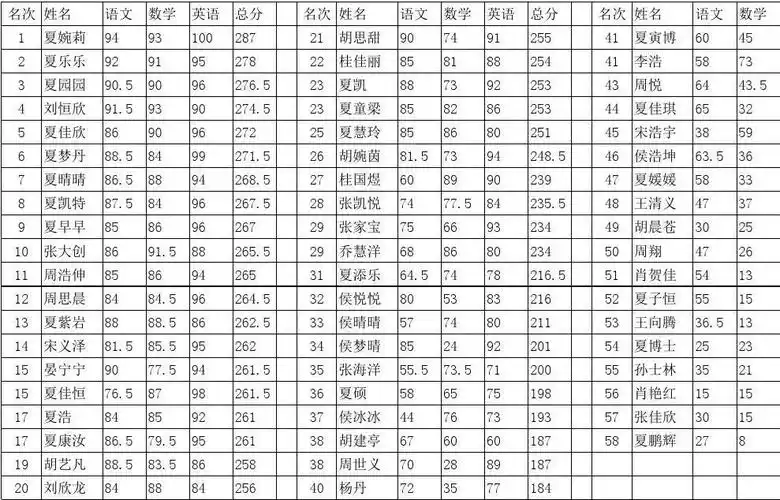 2013-2014三年级考试成绩表