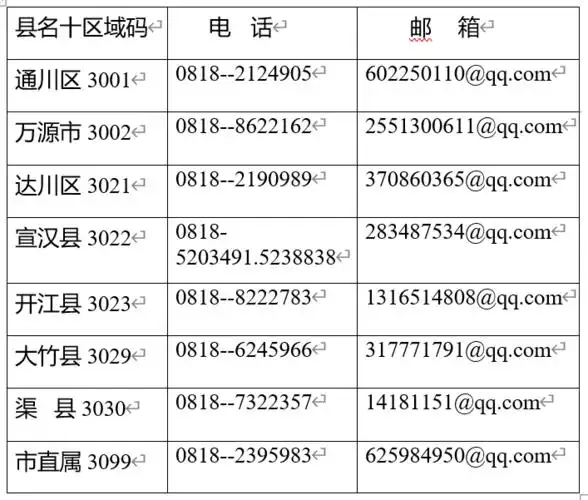 2020四川达州市各县,市,区自考招考办的电话及邮箱一览表