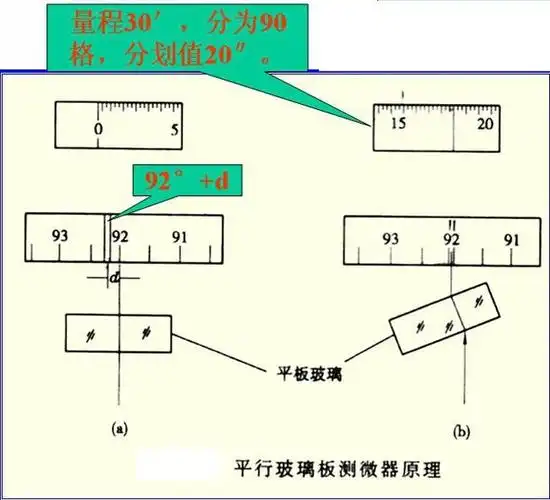 经纬仪的使用:经纬仪的使用包括对中,整平,瞄准,读数四个步骤.