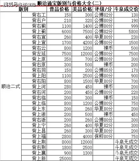 清钱版别与价格大全:顺治通宝篇
