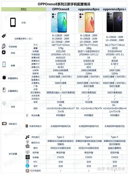 opporeno8系列三款手机之间该如何选