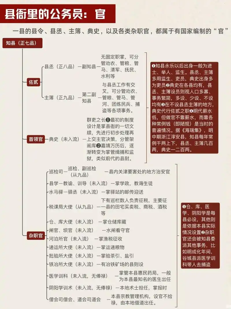 明朝县衙的官员编制 - 抖音