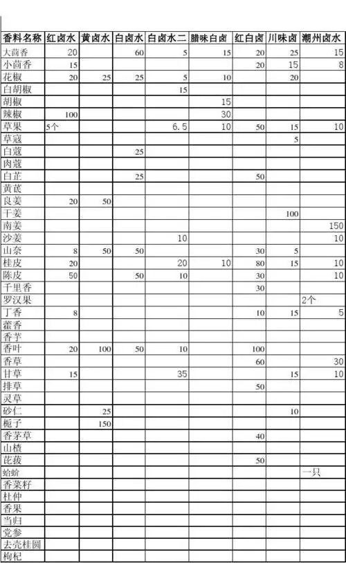 香料调料对比表