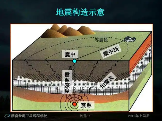 12-03-01高二地理《第二节自然灾害的类型与分布5—地震》(课件)