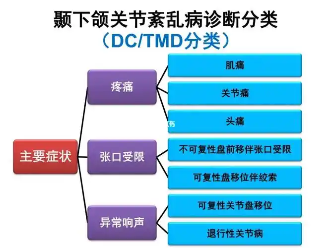 你属于颞下颌关节紊乱病的哪一类?