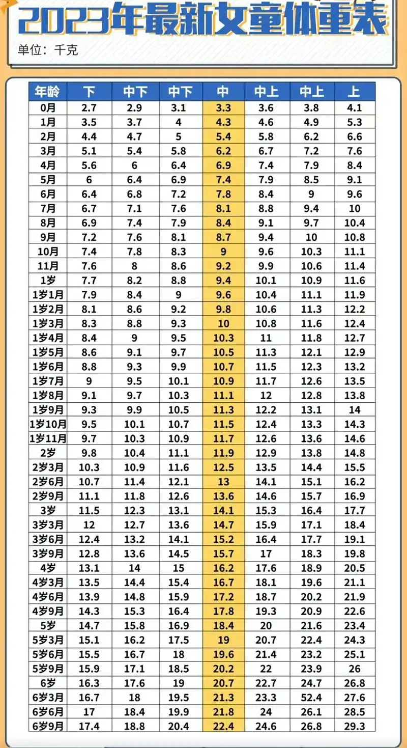 找到了一份0-7岁男女宝的身高体重表!需要的宝妈宝爸快点点赞 - 抖音