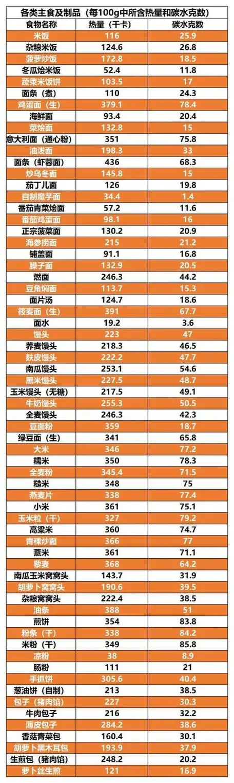 糖尿病常见碳水化合物食物和热量表