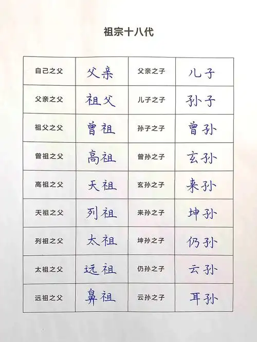祖宗18代你能说出自己家族多少代能数完18代的家里大概率是有族谱的吧