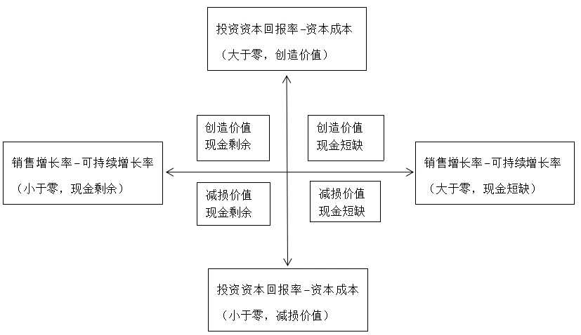 依据"价值创造/增长率矩阵",分析枫林果汁公司所采用的财务战略以及