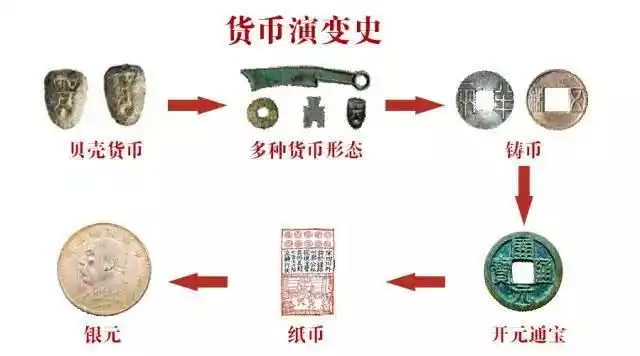 在中国五千余年的货物流通历史中,作为通货手段重要载体的货币本身也