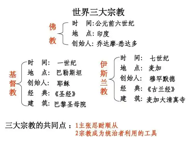 初中教育 政史地 九年级历史复习课件(11111)答案ppt 世界三大宗教 佛