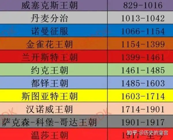 英国在位时间最长的三位君主,第三60年,第二64年,第一至今69年 - 知乎