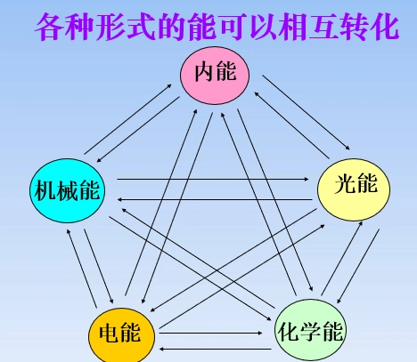 六年级科学——不同形式能量的互相转化