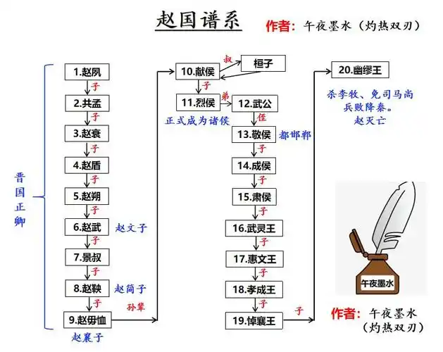 战国七雄之赵国从四方征战到胡服骑射金秋话三晋之二