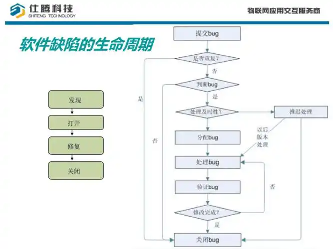 软件缺陷的生命周期pptppt