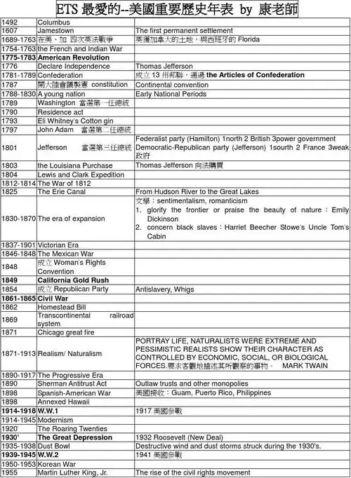 美国重要历史年表