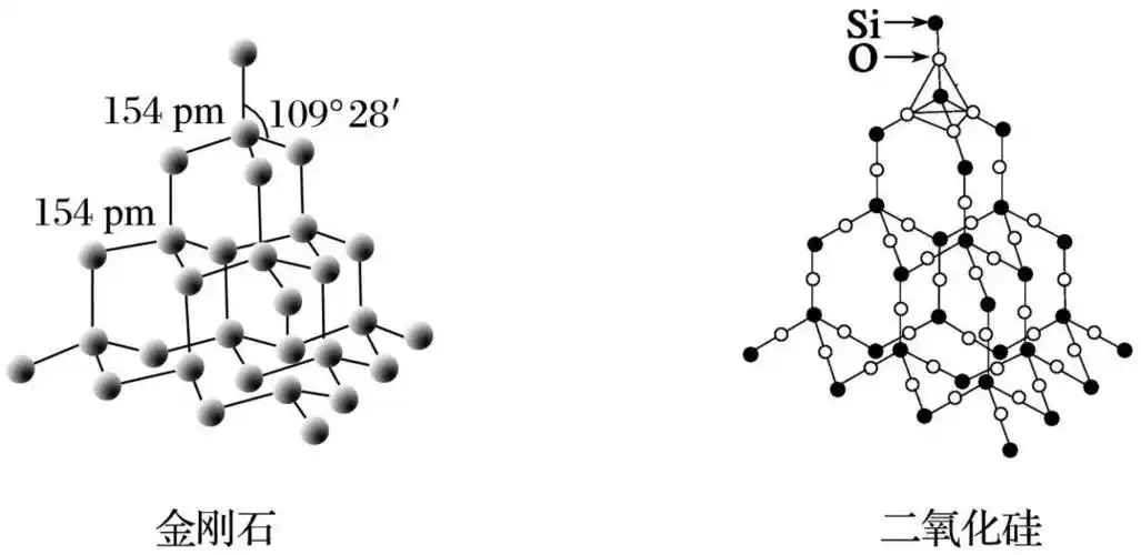 (1)金刚石晶体中,每个c与另外4个c形成共价键,c—c键之间的夹角是109