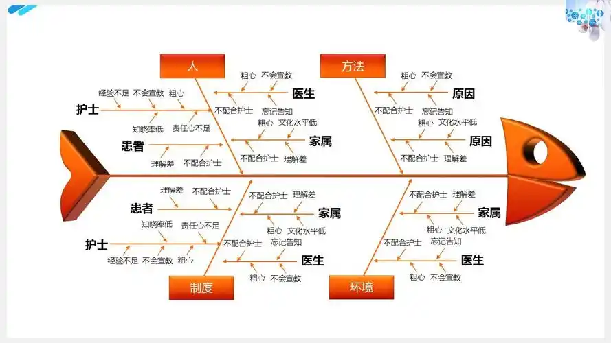精美qcc分析图表之鱼骨图立体版ppt可编辑模板
