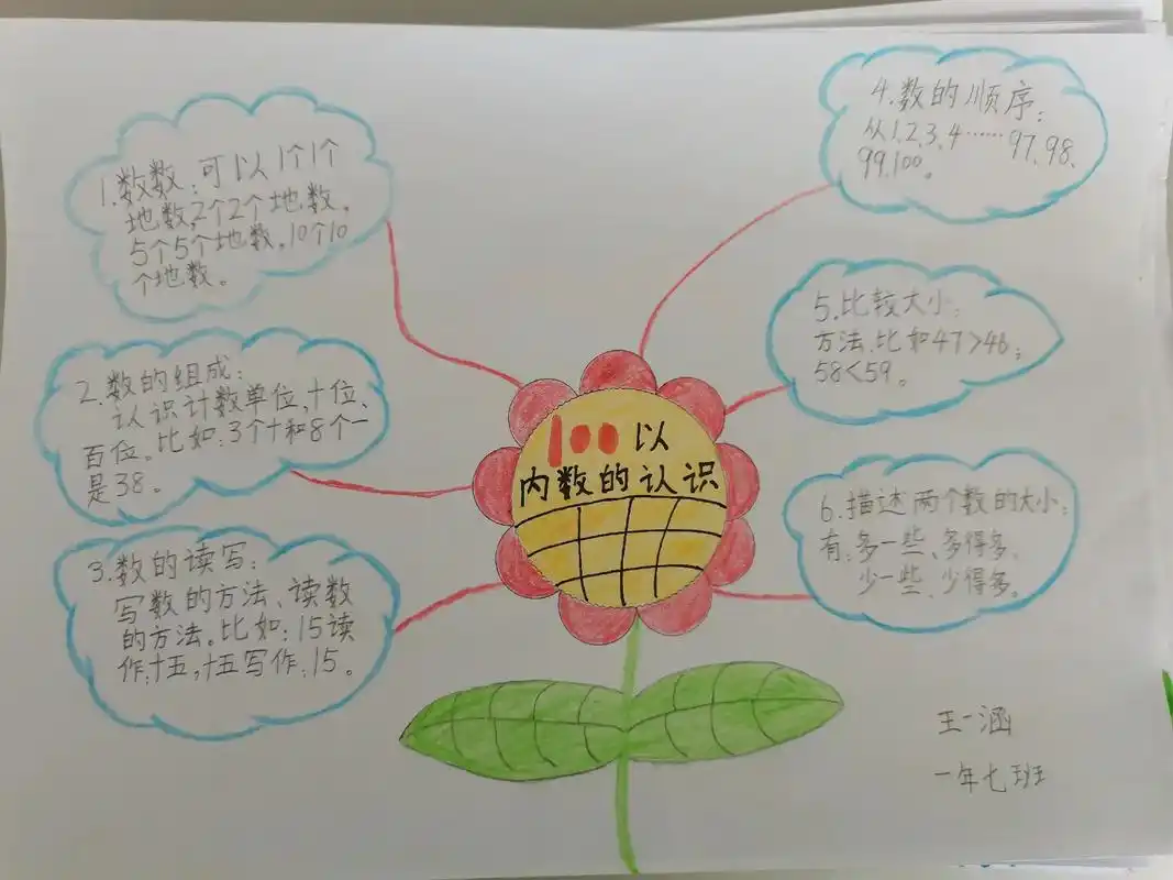 思维导图就好像是一颗知识的大树,我们学的知识就是大树的枝丫, - 抖