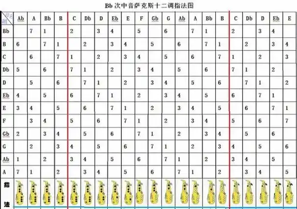0基础学萨克斯经验分享降b次中音萨克斯12调指法图介绍
