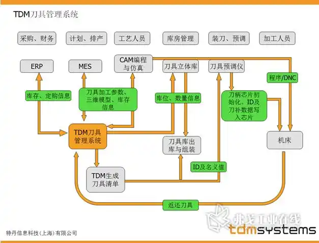 tdm刀具数据管理系统
