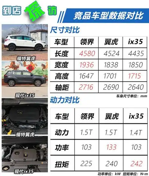 不到15万买福特硬派suv,可享多重优惠还送三年免费保养