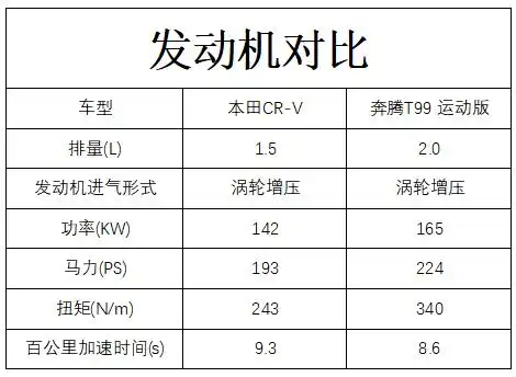 18万还在看crv奔腾t99运动版不香么