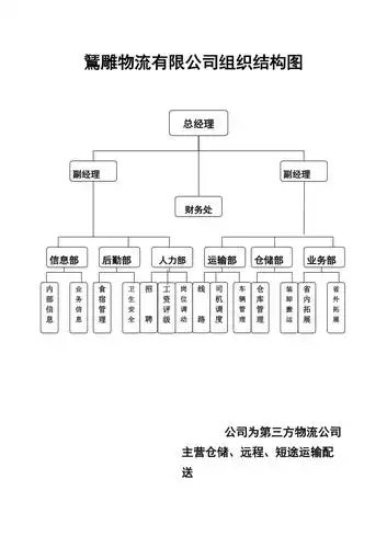 物流有限公司组织结构图