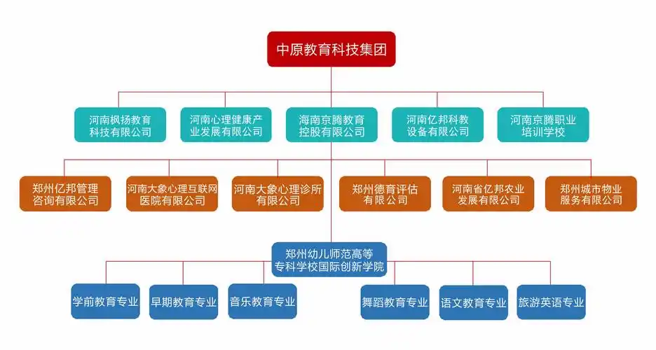 中原教育科技集团架构