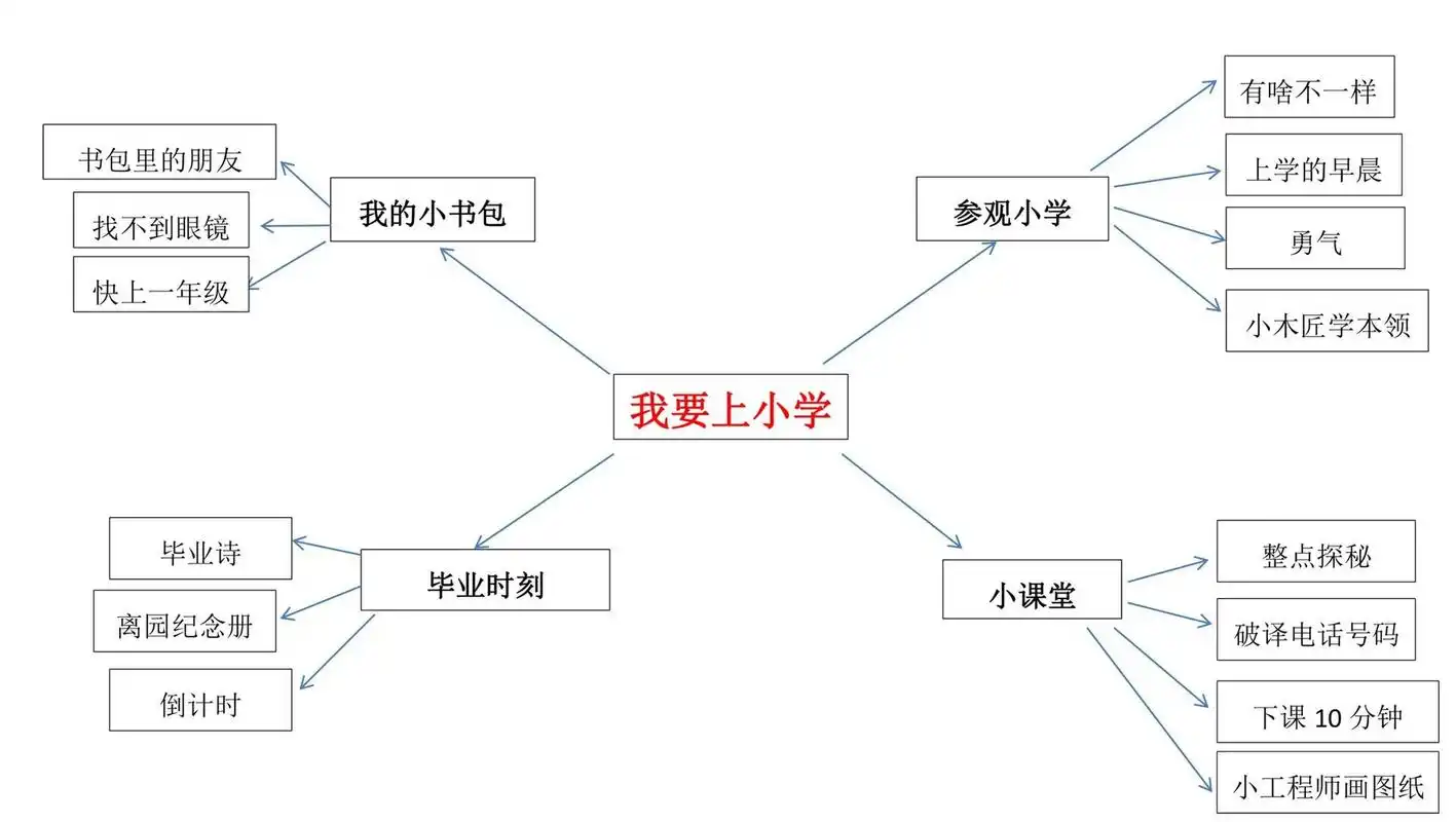 大班主题网络图我要上小学 大班主题网络图我要上小学