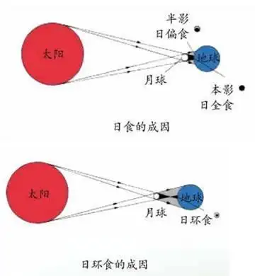 日食是一个难得的天文景观,关于日食你都想了解哪些知识呢?