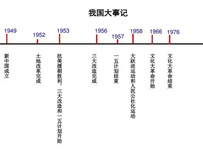 艰辛探索与建设成就ppt